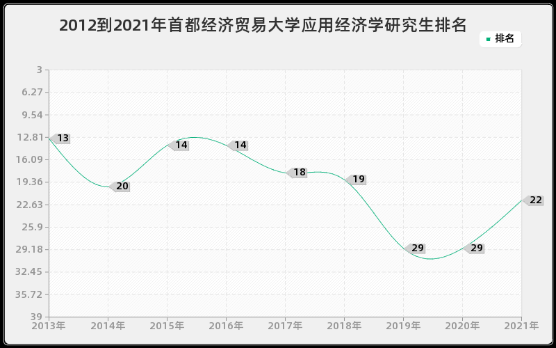 2012到2021年首都经济贸易大学应用经济学研究生排名