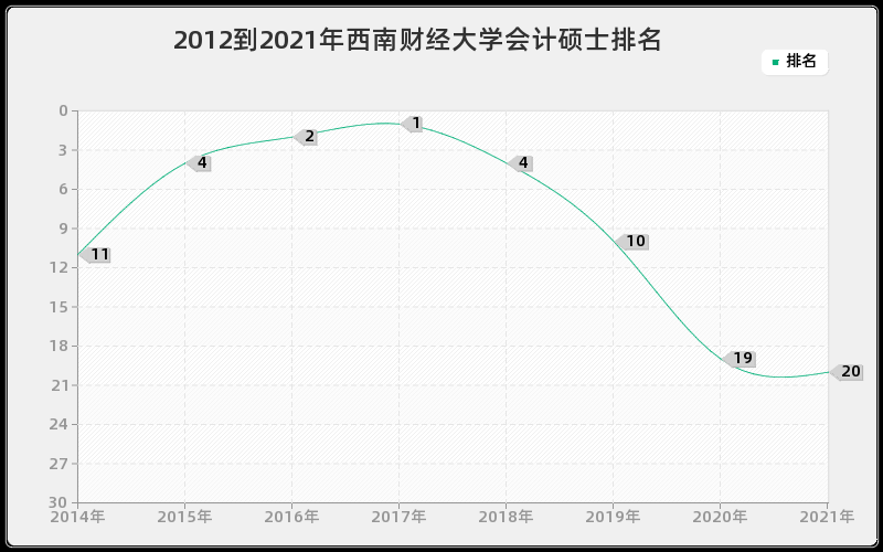 2012到2021年西南财经大学会计硕士排名