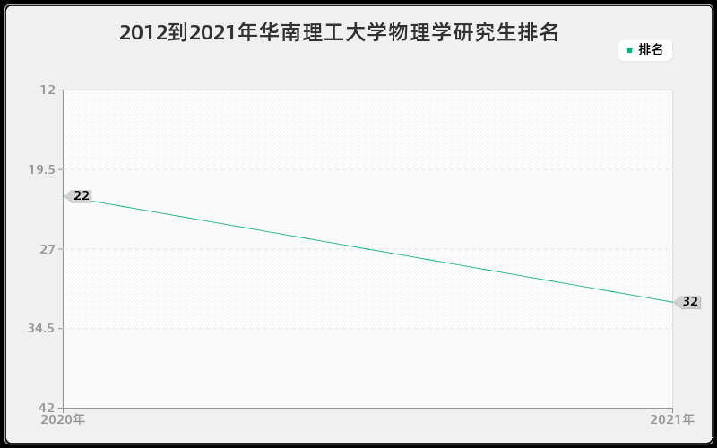 2012到2021年华南理工大学物理学研究生排名