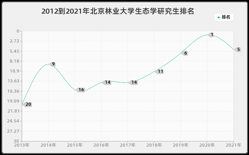 2012到2021年北京林业大学生态学研究生排名