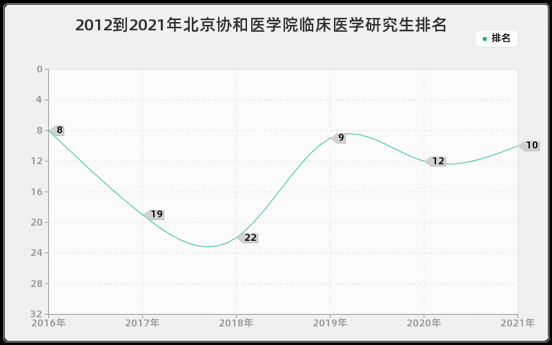 2012到2021年北京协和医学院临床医学研究生排名