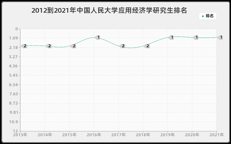 2012到2021年中国人民大学应用经济学研究生排名