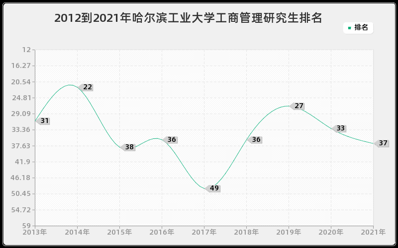 2012到2021年哈尔滨工业大学工商管理研究生排名