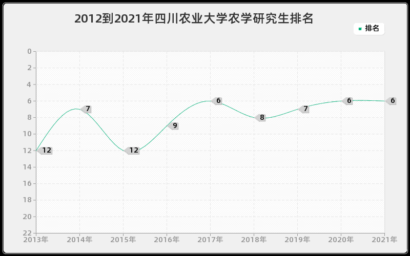 2012到2021年四川农业大学农学研究生排名