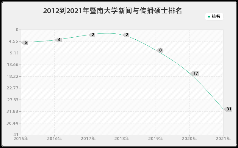 2012到2021年暨南大学新闻与传播硕士排名