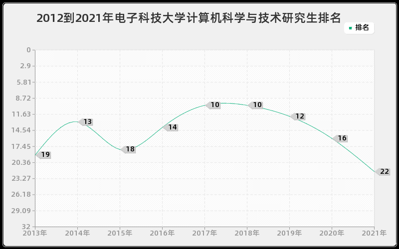 2012到2021年电子科技大学计算机科学与技术研究生排名