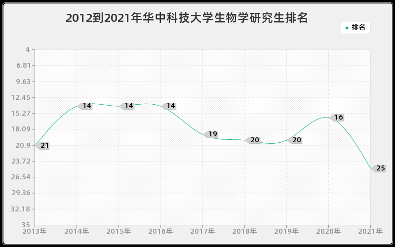 2012到2021年华中科技大学生物学研究生排名