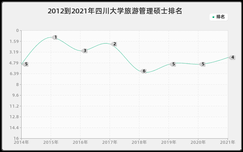 2012到2021年四川大学旅游管理硕士排名