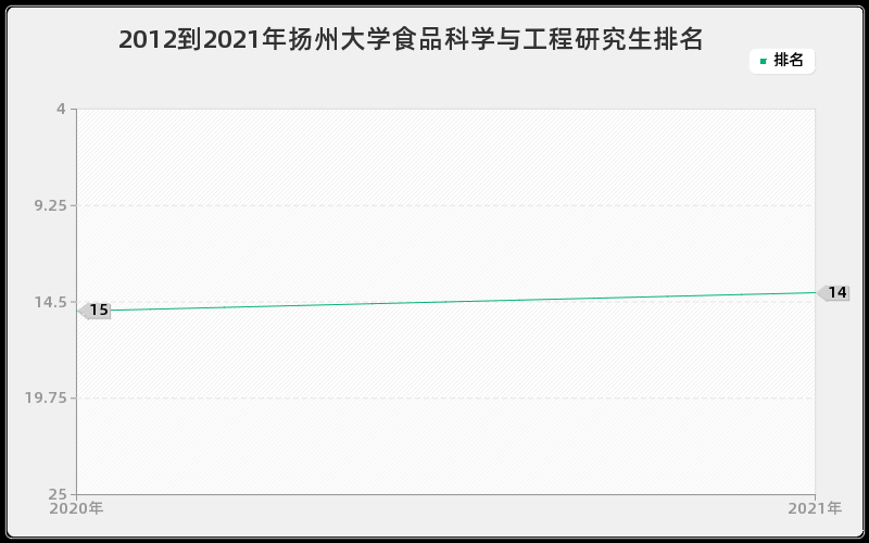 2012到2021年扬州大学食品科学与工程研究生排名