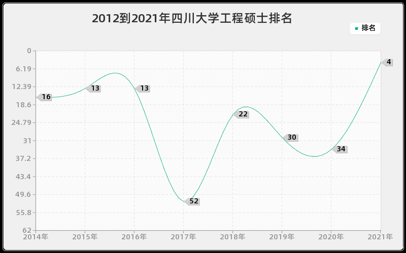 2012到2021年四川大学工程硕士排名