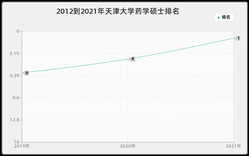 2012到2021年天津大学药学硕士排名