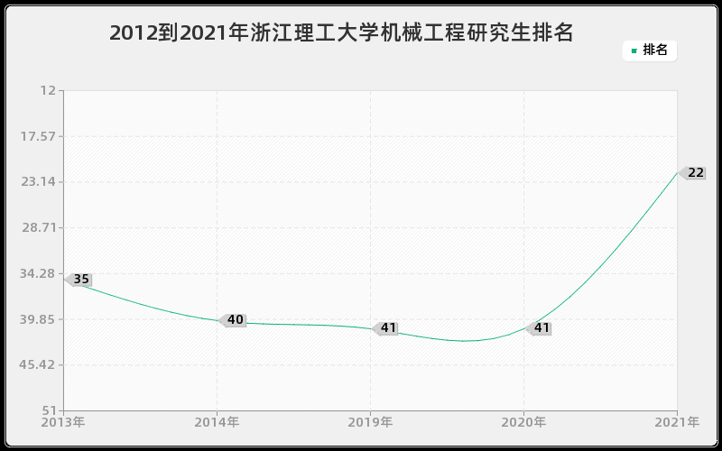 2012到2021年浙江理工大学机械工程研究生排名