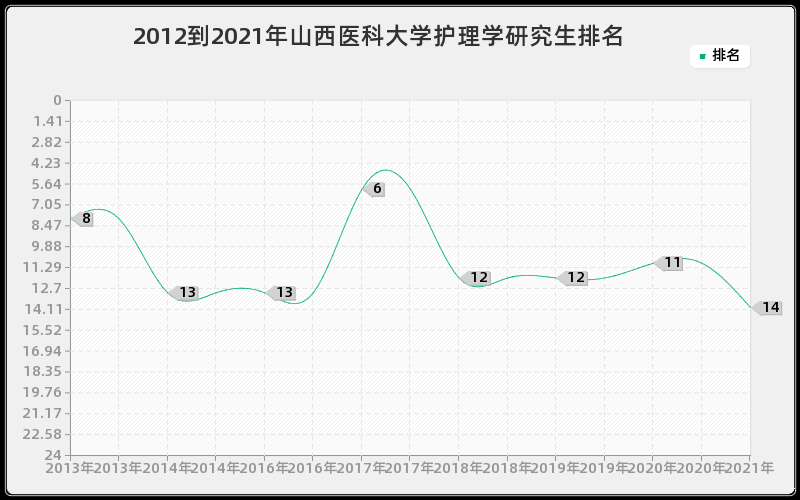 2012到2021年山西医科大学护理学研究生排名