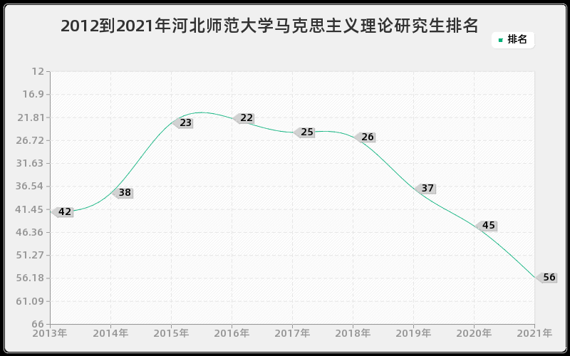 2012到2021年河北师范大学马克思主义理论研究生排名