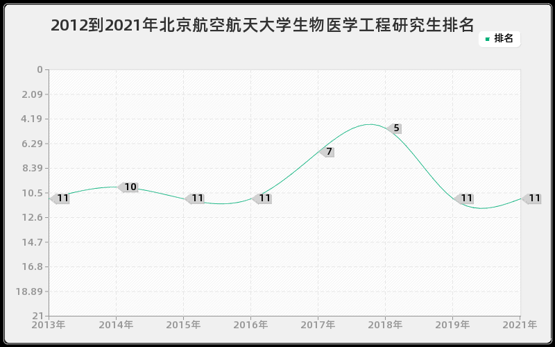 2012到2021年北京航空航天大学生物医学工程研究生排名