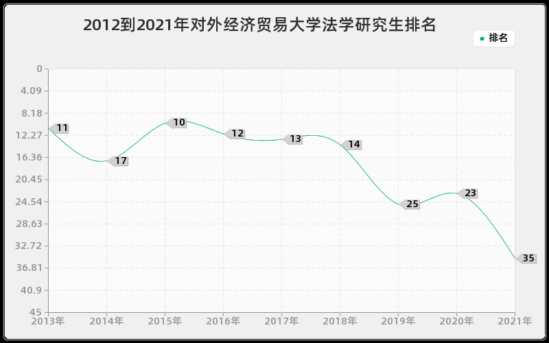 2012到2021年对外经济贸易大学法学研究生排名