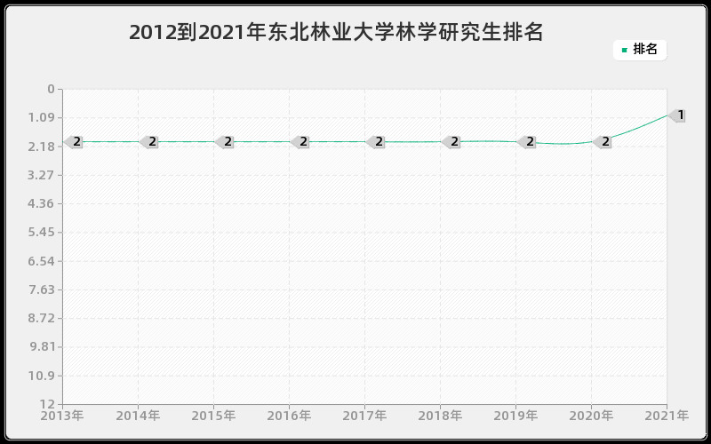 2012到2021年东北林业大学林学研究生排名