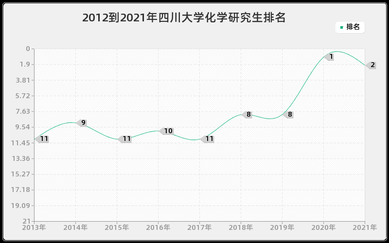 2012到2021年四川大学化学研究生排名