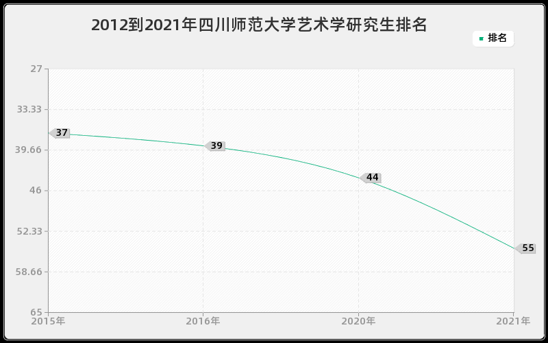 2012到2021年四川师范大学艺术学研究生排名