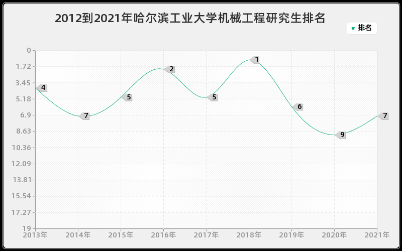 2012到2021年哈尔滨工业大学机械工程研究生排名