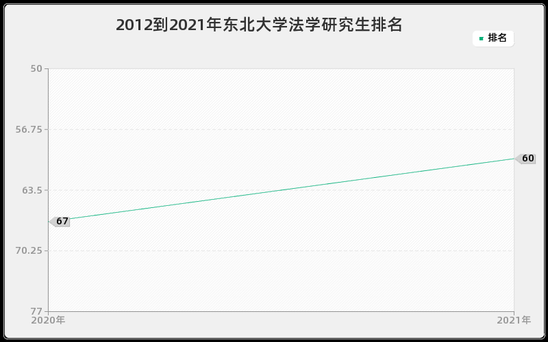 2012到2021年东北大学法学研究生排名