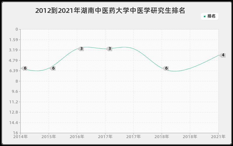 2012到2021年湖南中医药大学中医学研究生排名