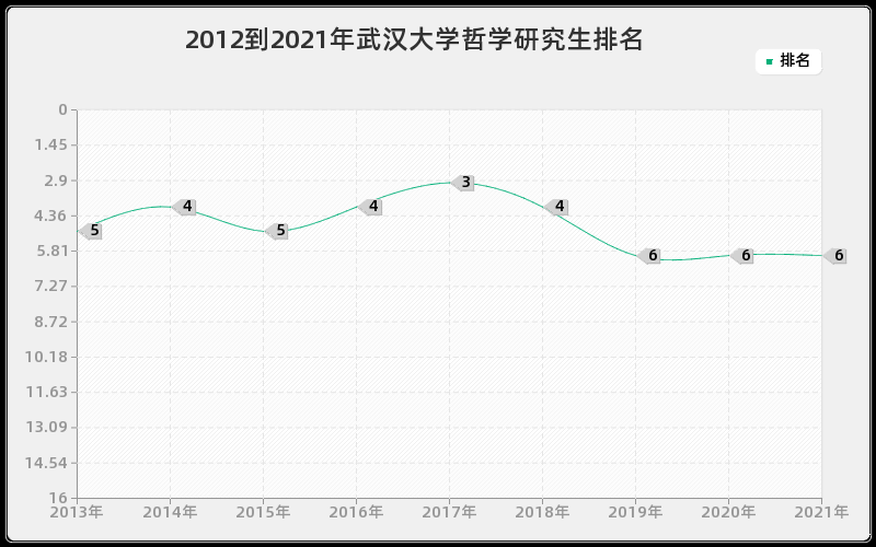 2012到2021年武汉大学哲学研究生排名