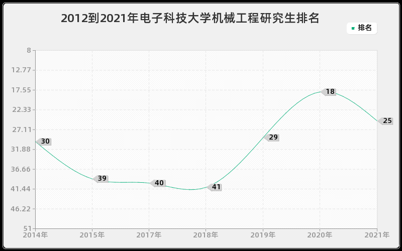 2012到2021年电子科技大学机械工程研究生排名