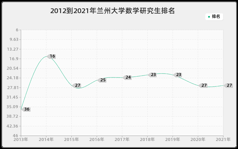 2012到2021年兰州大学数学研究生排名