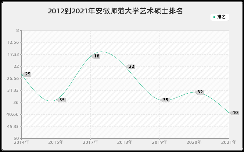 2012到2021年安徽师范大学艺术硕士排名