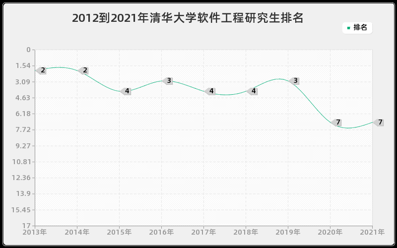 2012到2021年清华大学软件工程研究生排名