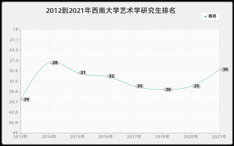 2012到2021年西南大学艺术学研究生排名