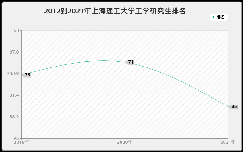 2012到2021年上海理工大学工学研究生排名