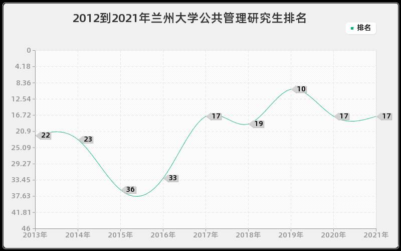 2012到2021年兰州大学公共管理研究生排名