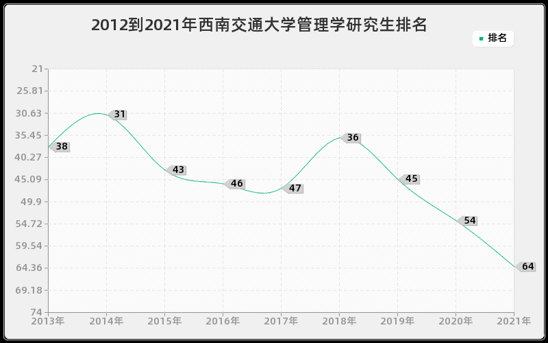 2012到2021年西南交通大学管理学研究生排名