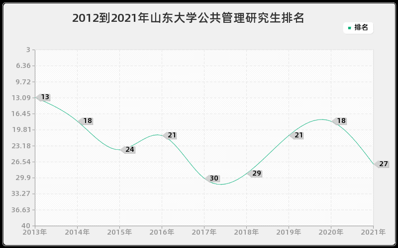 2012到2021年山东大学公共管理研究生排名