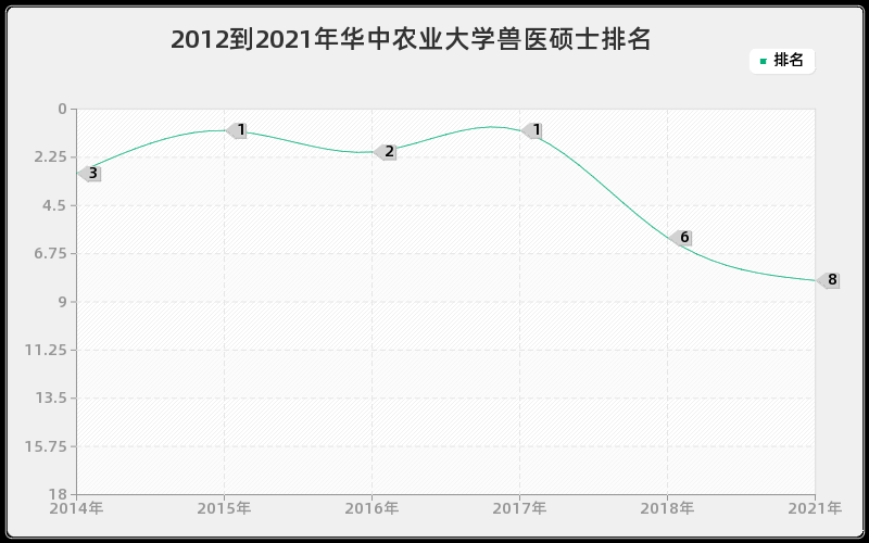 2012到2021年华中农业大学兽医硕士排名