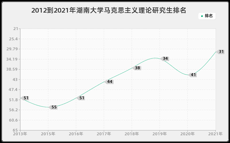 2012到2021年湖南大学马克思主义理论研究生排名