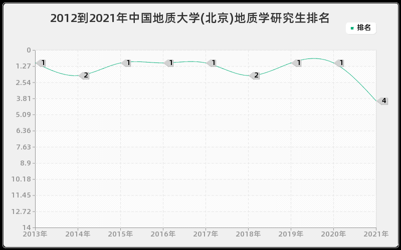 2012到2021年中国地质大学(北京)地质学研究生排名