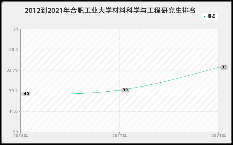 2012到2021年合肥工业大学材料科学与工程研究生排名