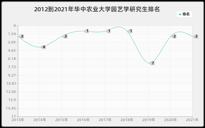 2012到2021年华中农业大学园艺学研究生排名