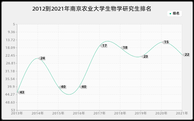 2012到2021年南京农业大学生物学研究生排名