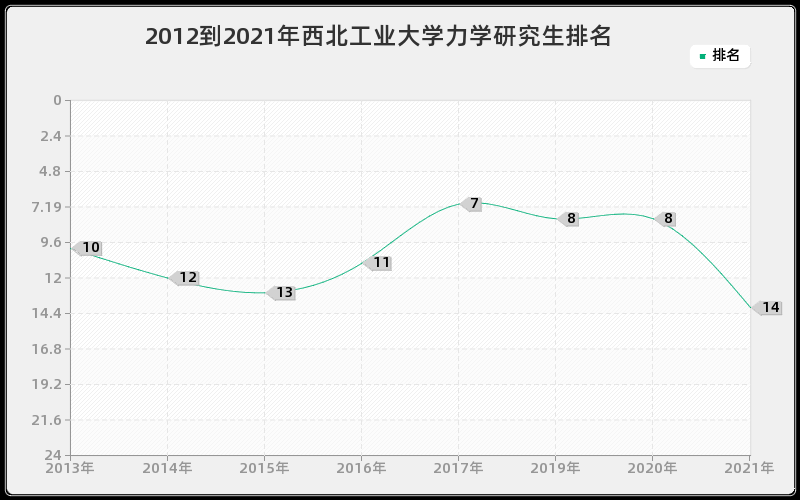 2012到2021年西北工业大学力学研究生排名