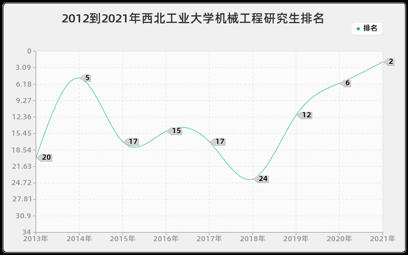 2012到2021年西北工业大学机械工程研究生排名