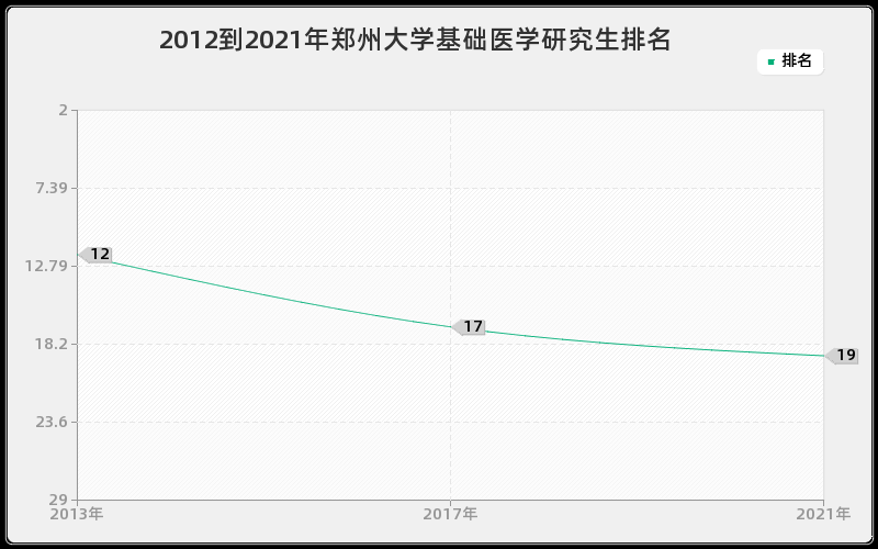 2012到2021年郑州大学基础医学研究生排名