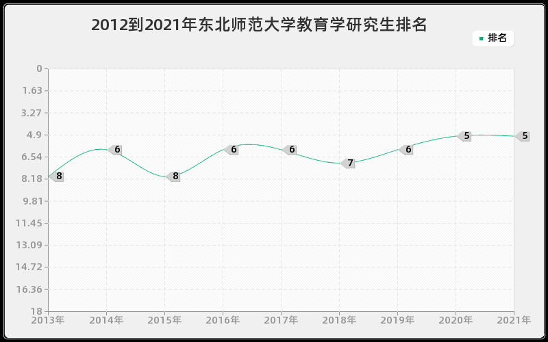 2012到2021年东北师范大学教育学研究生排名