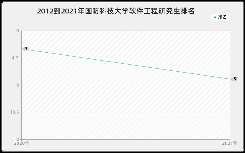 2012到2021年国防科技大学软件工程研究生排名