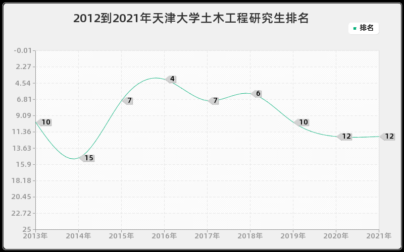 2012到2021年天津大学土木工程研究生排名