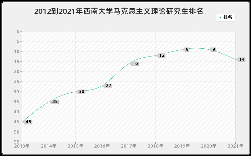 2012到2021年西南大学马克思主义理论研究生排名