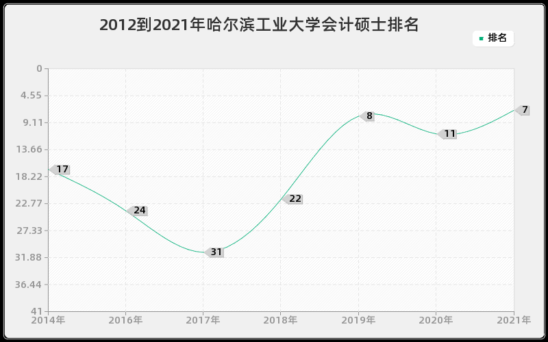 2012到2021年哈尔滨工业大学会计硕士排名